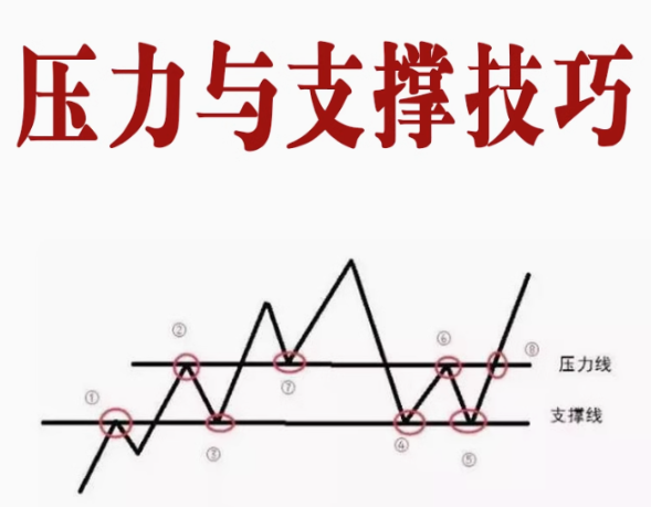 支撑与压力技巧分析视频教程
