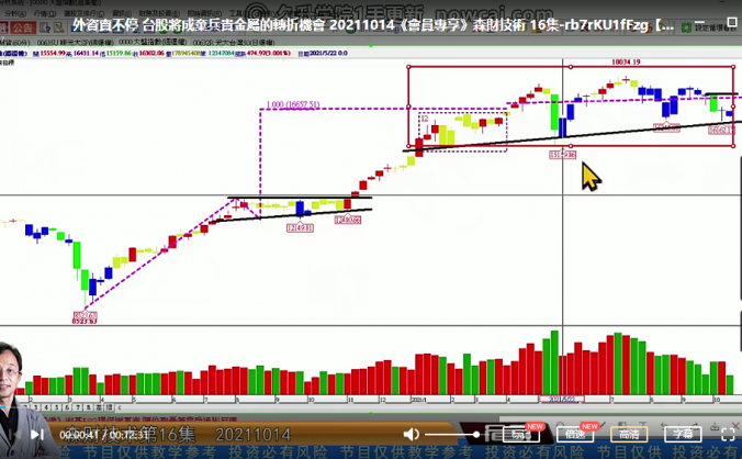 蔡森2021年技术课 森财技术视频
